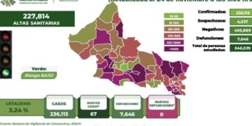 SLP se acerca a los 70 casos diarios de covid