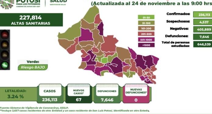 SLP se acerca a los 70 casos diarios de covid
