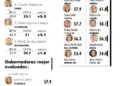 Aprobación ciudadana proyecta al Gobernador Ricardo Gallardo al sexto mejor evaluado