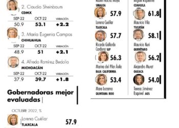 Aprobación ciudadana proyecta al Gobernador Ricardo Gallardo al sexto mejor evaluado