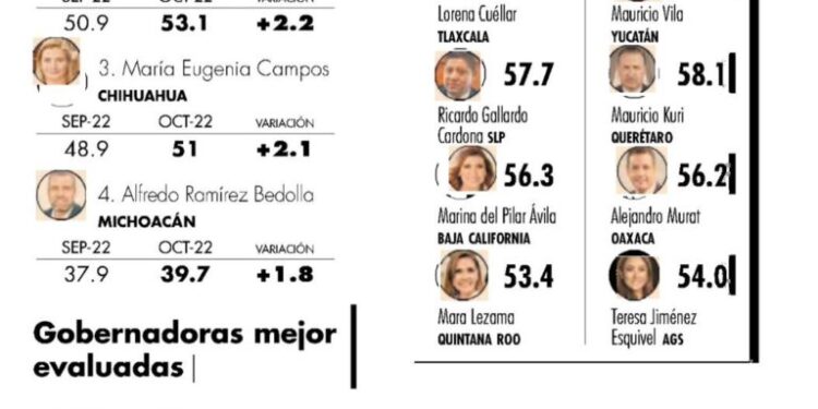 Aprobación ciudadana proyecta al Gobernador Ricardo Gallardo al sexto mejor evaluado