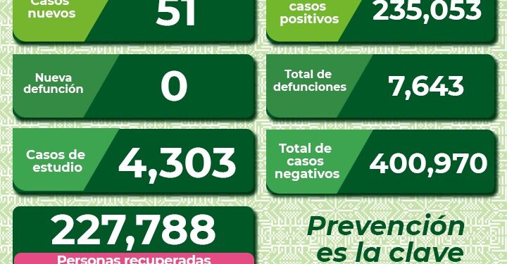 SLP se mantiene sin defunciones por Covid-19