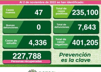 SLP y Soledad concentran  casos de Covid-19