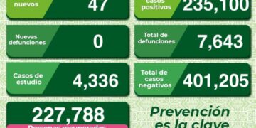 SLP y Soledad concentran  casos de Covid-19