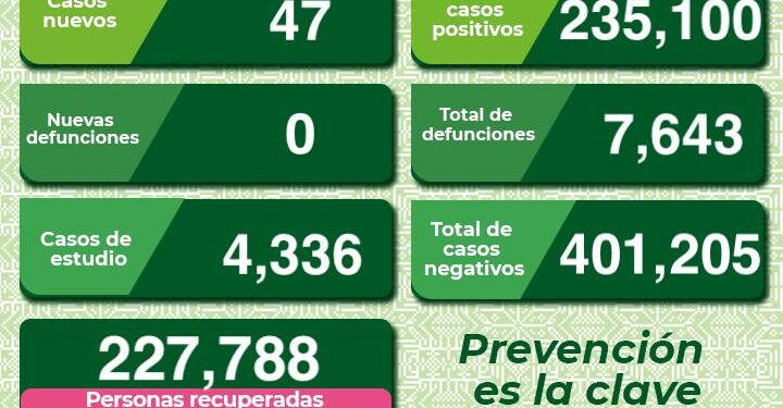 SLP y Soledad concentran  casos de Covid-19