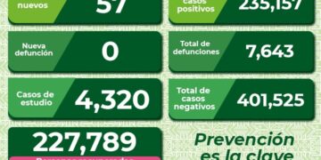 Aumentan contagios de Covid-19 en SLP