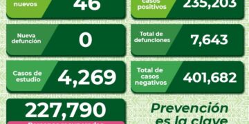 SLP con 46 nuevos casos de Covid-19