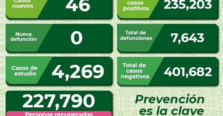 SLP con 46 nuevos casos de Covid-19