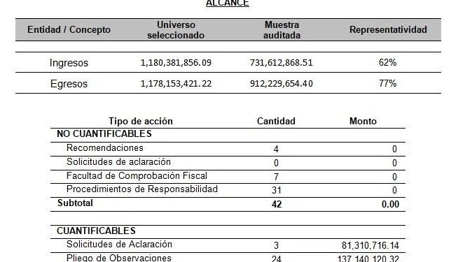 A la luz más irregularidades de la administración de Xavier Nava