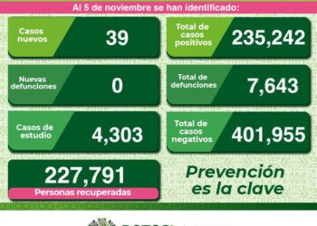 SLP disminuye contagios de  Coronavirus