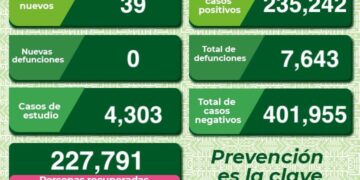 SLP disminuye contagios de  Coronavirus