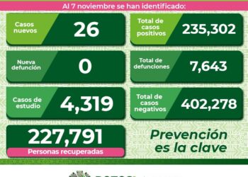 A la baja contagios de Covid-19 en SLP