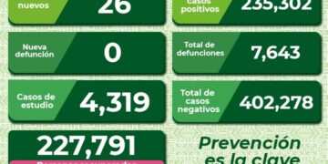A la baja contagios de Covid-19 en SLP