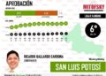 Ricardo Gallardo se posiciona en sexto lugar de aprobación del estudio de Mitofsky