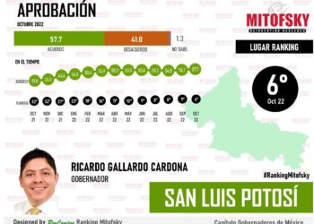 Ricardo Gallardo se posiciona en sexto lugar de aprobación del estudio de Mitofsky