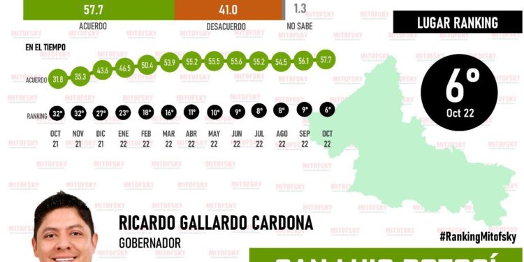 Ricardo Gallardo se posiciona en sexto lugar de aprobación del estudio de Mitofsky