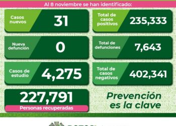SLP con 31 nuevos casos de Covid-19
