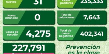 SLP con 31 nuevos casos de Covid-19
