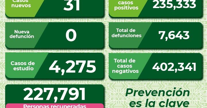 SLP con 31 nuevos casos de Covid-19