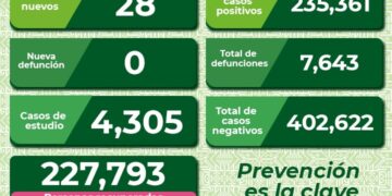 El estado se mantiene con bajos contagios de Covid-19