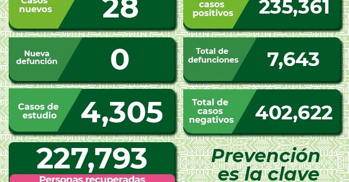 El estado se mantiene con bajos contagios de Covid-19