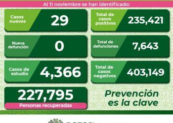 Zona Metropolitana de SLP y Soledad genera mayoría de casos de Covid-19
