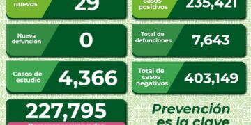 Zona Metropolitana de SLP y Soledad genera mayoría de casos de Covid-19
