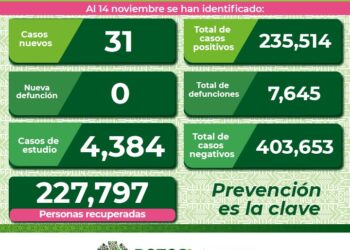 SLP se mantiene con contagios diarios por Coronavirus
