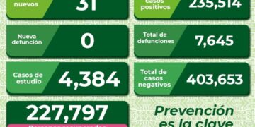 SLP se mantiene con contagios diarios por Coronavirus