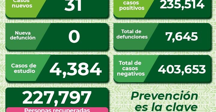 SLP se mantiene con contagios diarios por Coronavirus