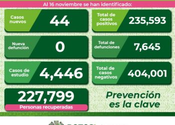 Se elevan contagios de Covid-19