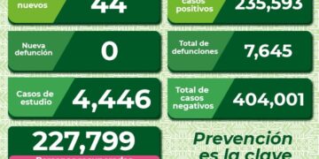 Se elevan contagios de Covid-19