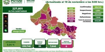 SLP sigue con tendencia al alza de casos de Covid-19