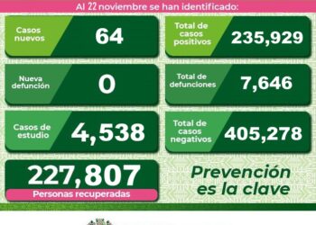 Continúa la tendencia al alza en contagios de Covid-19