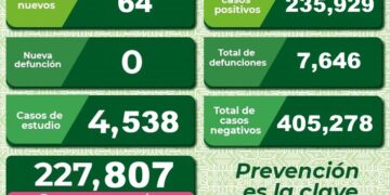 Continúa la tendencia al alza en contagios de Covid-19