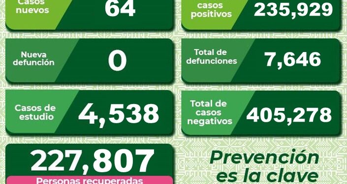 Continúa la tendencia al alza en contagios de Covid-19
