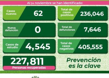 SLP con  62 nuevos casos de Covid-19