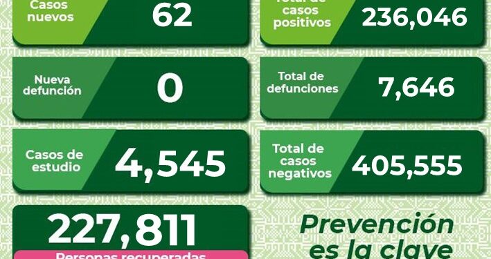 SLP con  62 nuevos casos de Covid-19