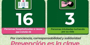 Se incrementan hospitalizaciones por Covid-19
