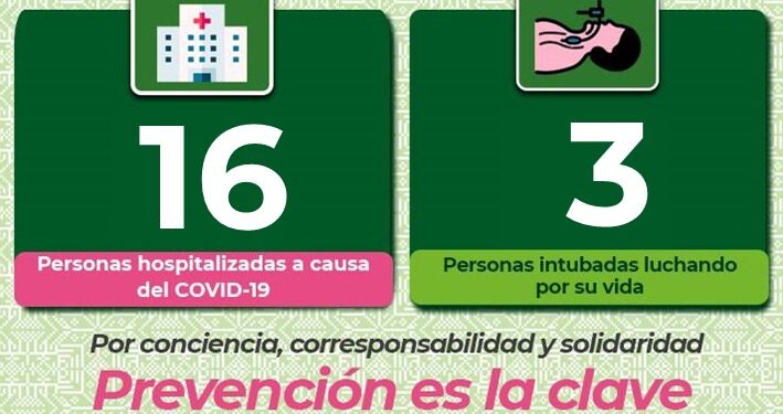 Se incrementan hospitalizaciones por Covid-19