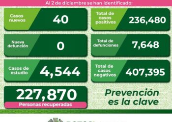 Bajaron contagios de Covid-19 en el estado