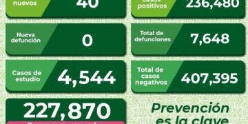 Bajaron contagios de Covid-19 en el estado