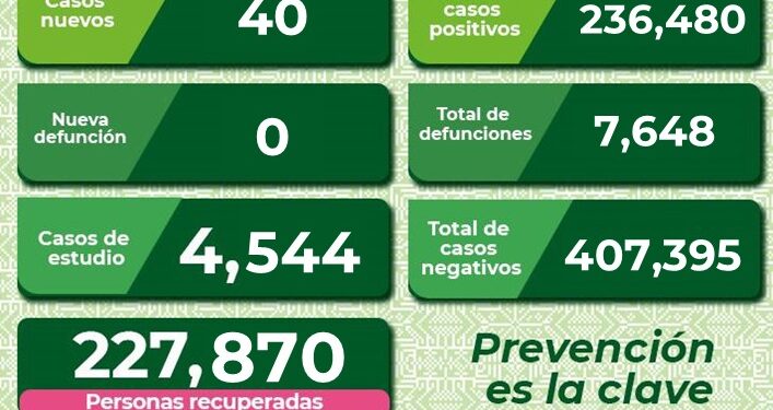 Bajaron contagios de Covid-19 en el estado
