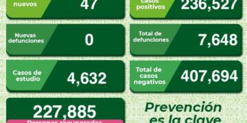 SLP sigue con incidencia de Covid-19 principalmente en la capital