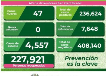 SLP con 47 nuevos casos de Covid-19