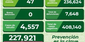 SLP con 47 nuevos casos de Covid-19