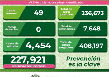 SLP con 49 nuevos casos de Covid-19