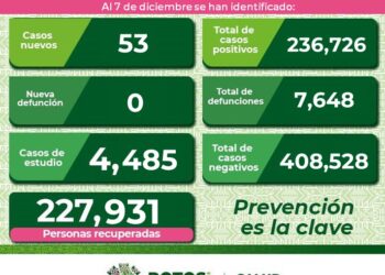 SLP se mantiene con contagios diarios de Covid-19