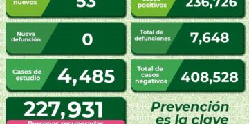 SLP se mantiene con contagios diarios de Covid-19