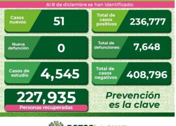Más de 50 nuevos casos de Covid-19 en SLP